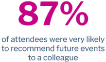 87 percent of attendees were very likely to recommend future events